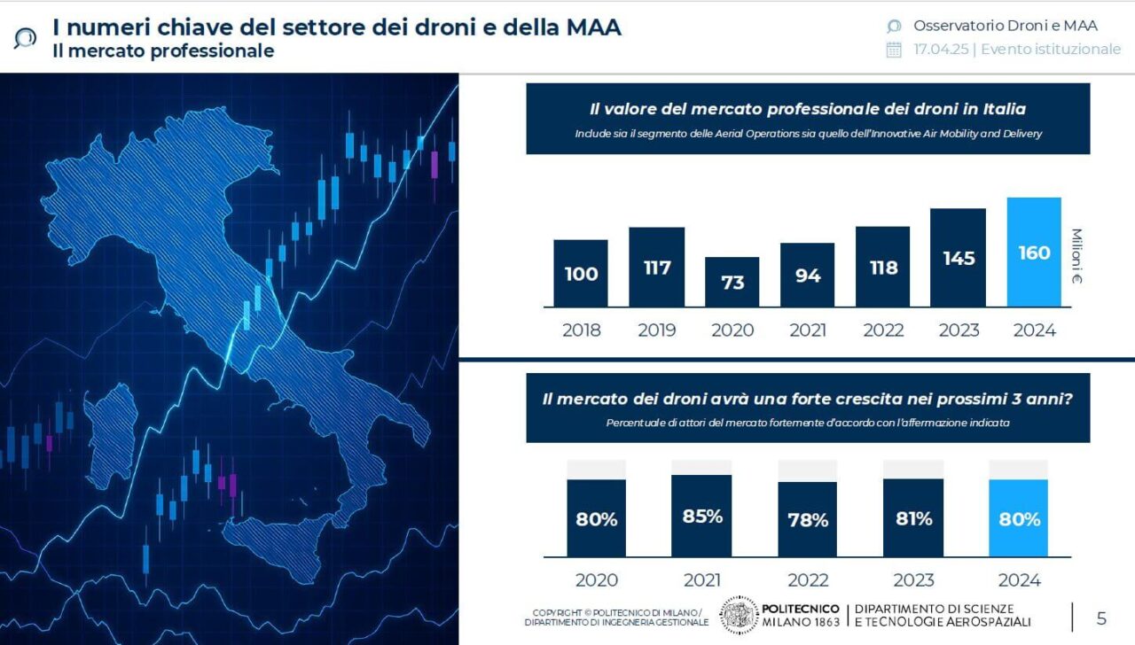 Droni, mercato in crescita in Italia: 160 mln di euro, + 10%.