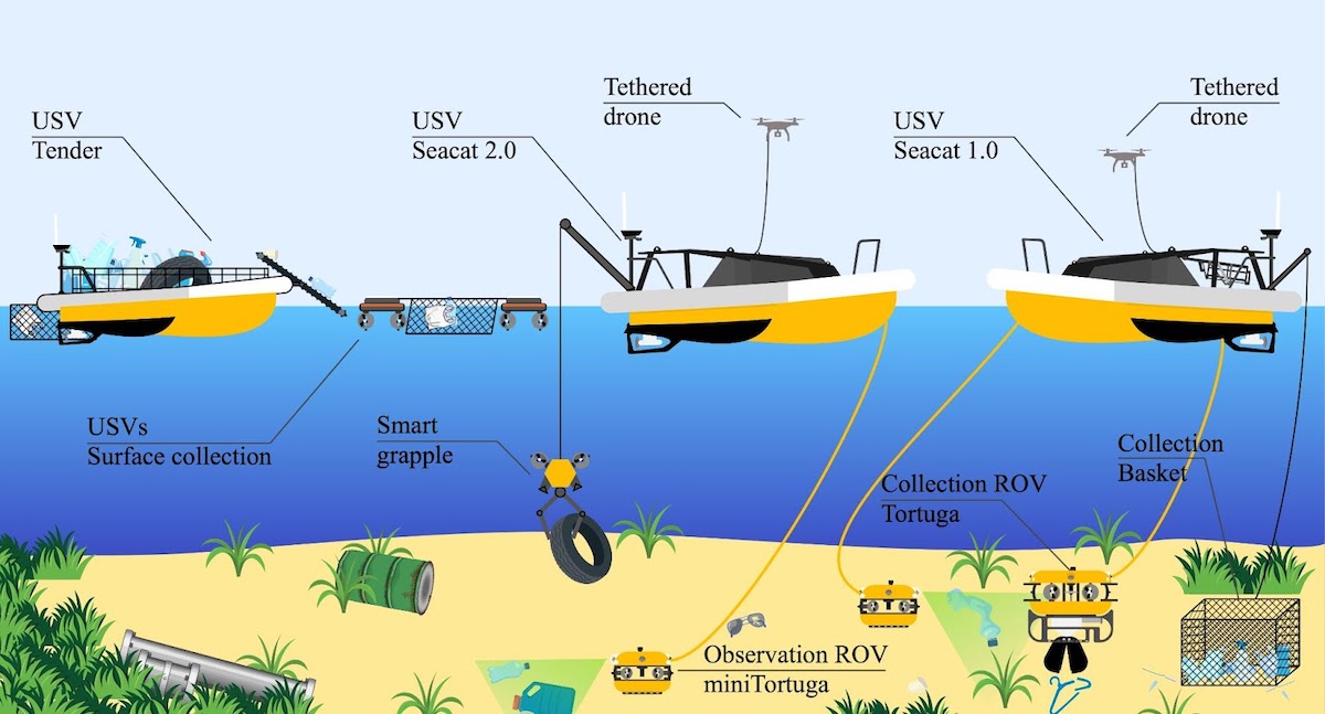 SeaClear2.0 usa una flotta coordinata: navi automatizzate, droni aerei e ROV autonomi per pulire i fondali.