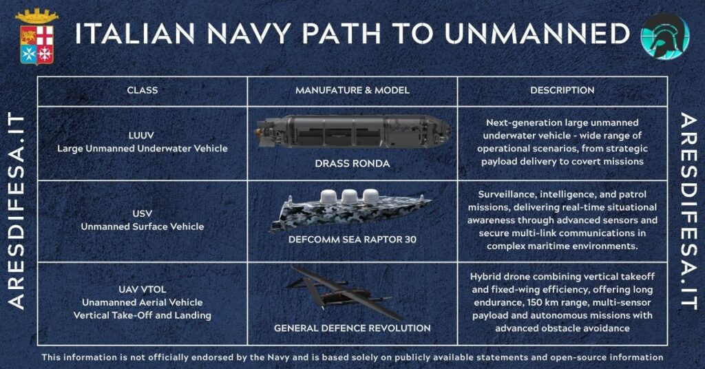 La trasformazione riguarda anche le navi: piattaforme &ldquo;aperte&rdquo;, con margini fisici ed elettrici e interfacce pensate per integrare sensori, reti e payload senza lavori invasivi.