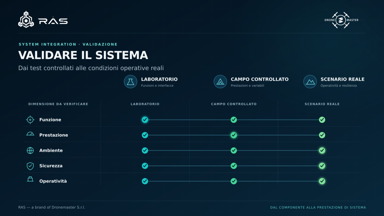 Matrice di validazione per un sistema robotico integrato